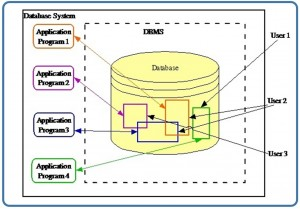 Diagram of a database system: four application programs and three users all reach a single shared database through the DBMS boundary.