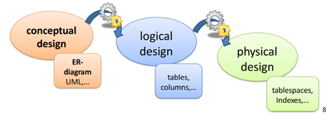 Three design stages: conceptual design using ER-diagrams and UML, logical design producing tables and columns, physical design producing tablespaces and indexes.