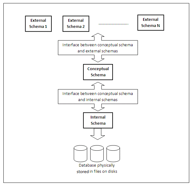 Three-level architecture: many external schemas, an interface layer, the conceptual schema, a second interface layer, the internal schema, and below it the database physically stored in files on disks.