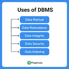 List of DBMS uses: data retrieval, data redundancy, data integrity, data security, data indexing.